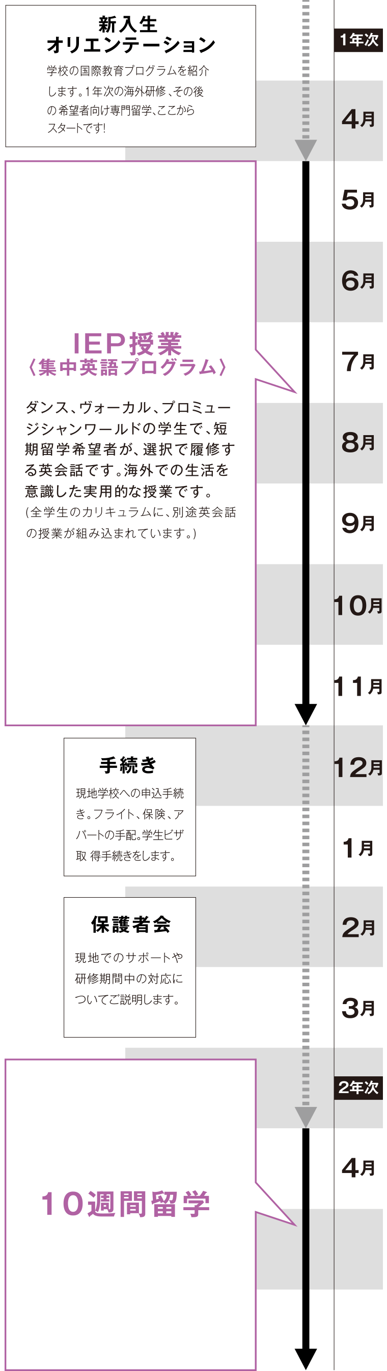 海外実学研修 教育システム Ssm 仙台スクールオブミュージック ダンス専門学校 仙台から音楽 ダンス エンターテイメント業界へデビュー 就職する